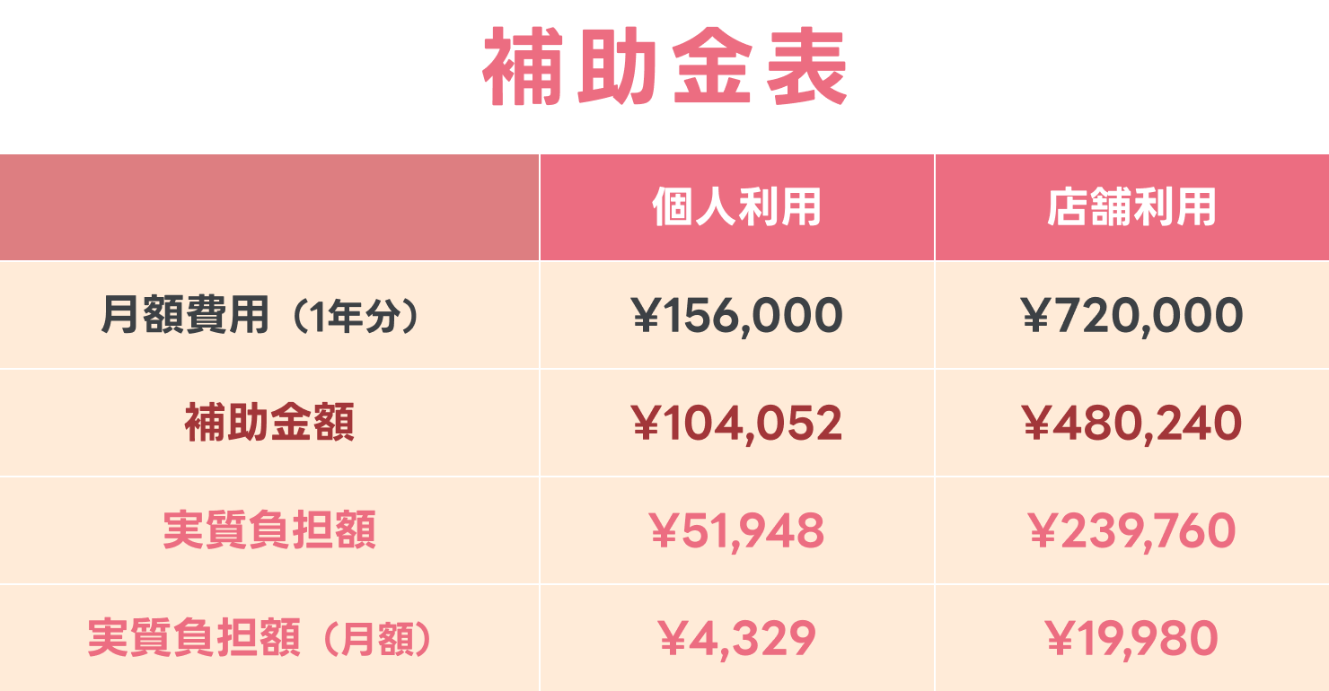 【補助金表】月額費用(1年分)：個人利用156,000 店舗利用720,000　補助金額：個人利用104,052 店舗利用480,240　実質負担額：個人利用51,948 店舗利用239,760　実質負担額(月額)：個人利用4,329 店舗利用19,980